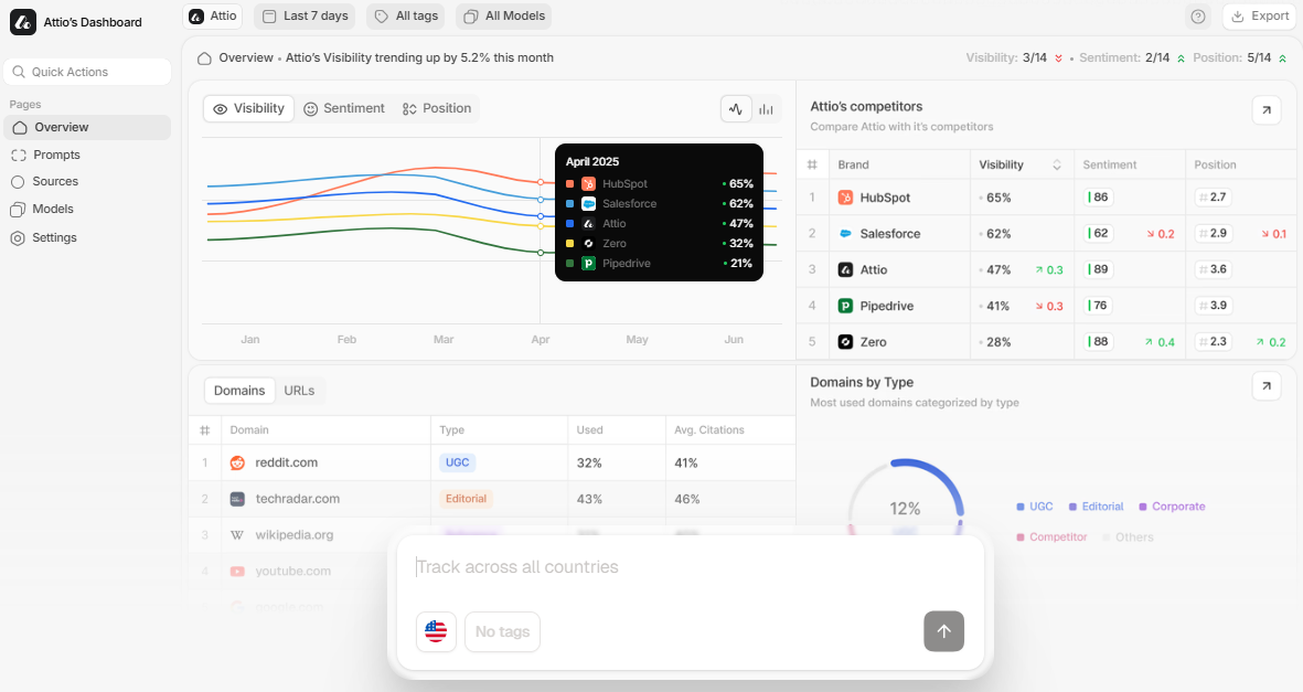Screenshot of Peec Interface